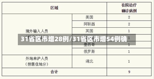 31省区市增28例/31省区市增54例确