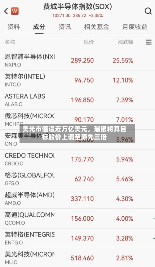 美光市值逼近万亿美元	，瑞银将其目标股价上调至原先三倍-第3张图片