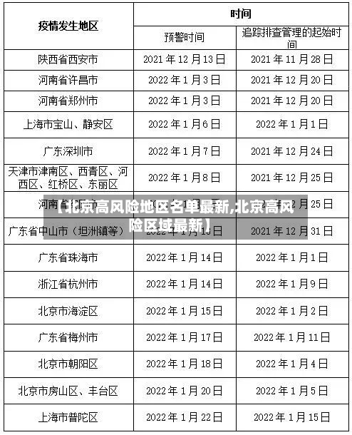 【北京高风险地区名单最新,北京高风险区域最新】