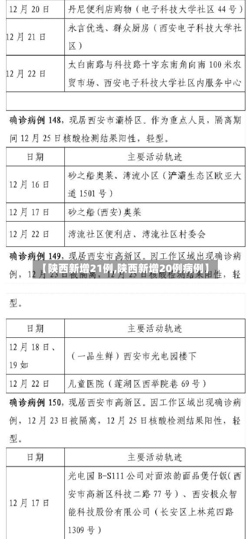 【陕西新增21例,陕西新增20例病例】