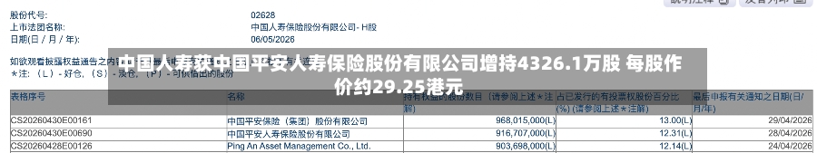 中国人寿获中国平安人寿保险股份有限公司增持4326.1万股 每股作价约29.25港元