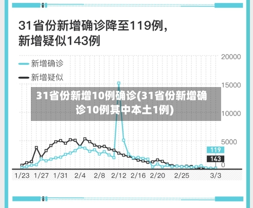 31省份新增10例确诊(31省份新增确诊10例其中本土1例)
