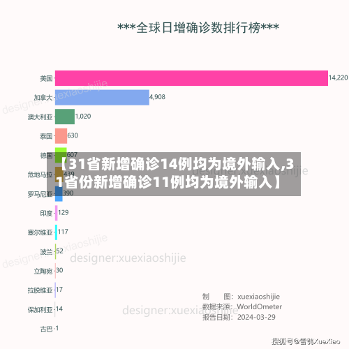 【31省新增确诊14例均为境外输入,31省份新增确诊11例均为境外输入】-第2张图片
